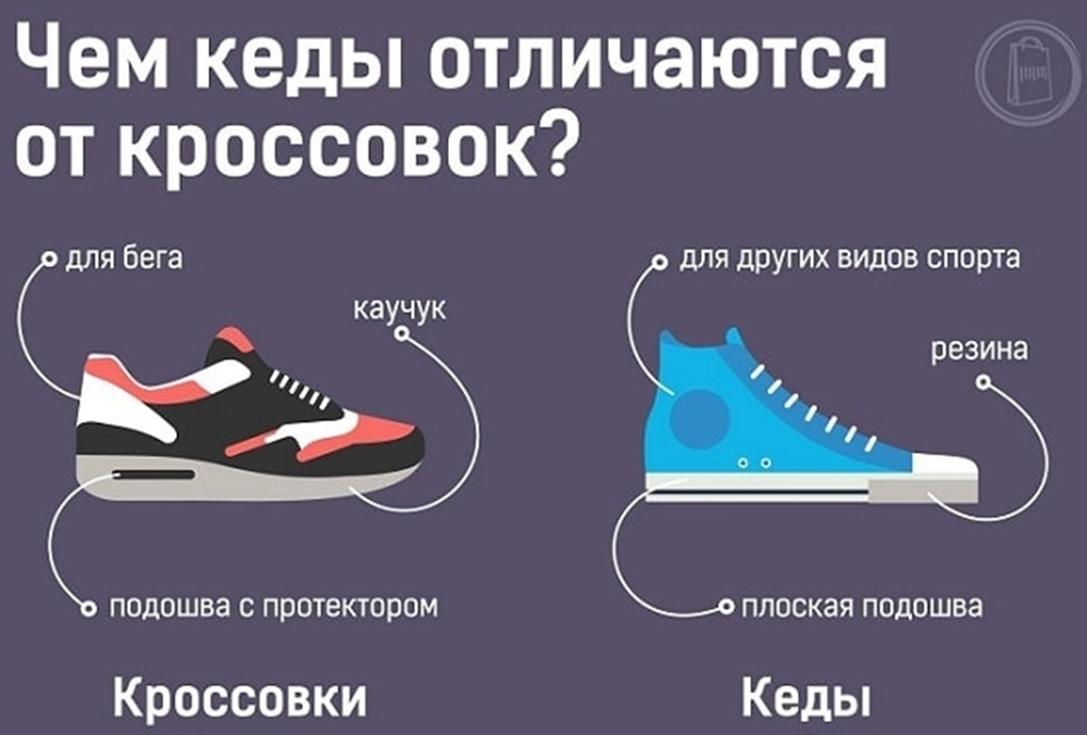 Разница кед и кроссовок. Кеды и кроссовки разница. Разница между кедами и кроссовками. Чем отличаются кеды от кроссовок.